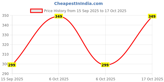 amazon.in TERABYTE AV to VGA Converter Box AV RCA to VGA Video with Audio to PC HDTV Converter (White) Price History Graph from 15 Sep 2025 to 17 Oct 2025
