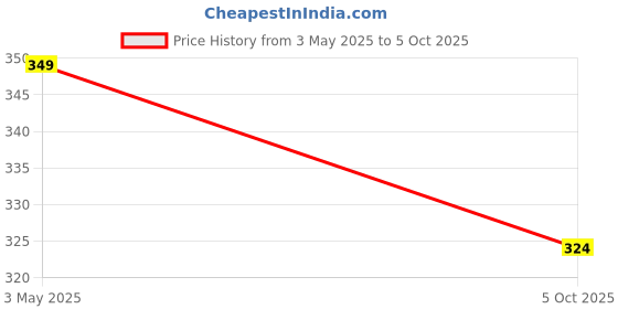 amazon.in TERABYTE RJ45 and RJ11 LAN network Ethernet internet cable Tester RJ 45 Cat5 RJ 11/12 Network Cable Tester for RJ45 RJ11 RJ12 CAT5 CAT 6 Lan Adapter Tester Without Battery Price History Graph from 3 May 2025 to 5 Oct 2025