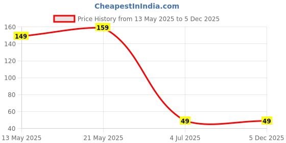 amazon.in teraiya's Stylish Mangalsutra, Gold Ball Chain with CZ Stones, Traditional Design for Women, Small Size (Dokiya Mangalsutra Daily Wear Short Size) teraiya's Price History Graph from 13 May 2025 to 5 Dec 2025