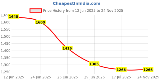 amazon.in terasabtera PVC Wall Panel WPC Louver Cladding Clips GI Galvanized Iron Steel Clamp Buckle Interlocking Hanging Bracket Silver Furniture Fixing for Integrated Panels Pack of 400 Pieces Price History Graph from 12 Jun 2025 to 24 Nov 2025