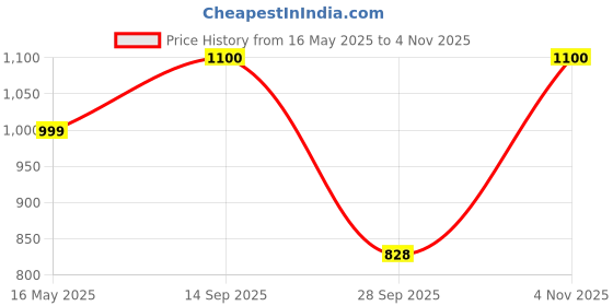 amazon.in allen cooper Terbo Reborn Walking,Road Running,Cricket,Gym,Sports Comfortable Extra Max Cushion with Memory Foam Insole Walking Shoes for Men allen cooper Price History Graph from 16 May 2025 to 4 Nov 2025
