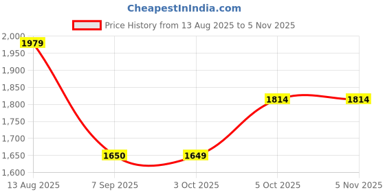 amazon.in tommy hilfiger Teresa Women Small Flap Wallet With Sling Handbag tommy hilfiger Price History Graph from 13 Aug 2025 to 3 Nov 2025