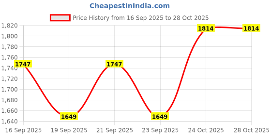 amazon.in tommy hilfiger Teresa Women Small Flap Wallet With Sling Handbag tommy hilfiger Price History Graph from 16 Sep 2025 to 28 Oct 2025