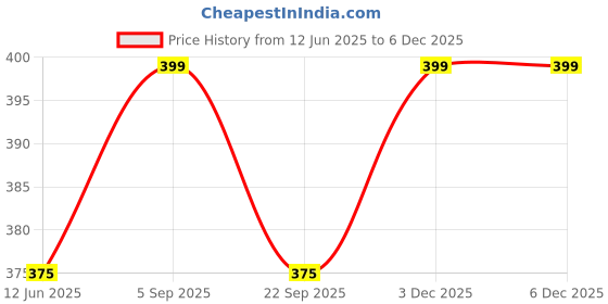 amazon.in TERI BERI 100% Soft Cotton Baby Bath Towel for Infants/New Born/Babies (0-12 Months) (Pack of 2) (Colours & Prints Vary), Multi teri beri Price History Graph from 12 Jun 2025 to 3 Dec 2025