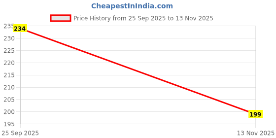 amazon.in TERI BERI Baby Washcloths Pack of 3 – Ultra Soft Cotton Face Towels with Cute Animal Embroidery, 30x30 cm, Gentle for Newborns & Toddlers (Multicolor) Price History Graph from 25 Sep 2025 to 13 Nov 2025