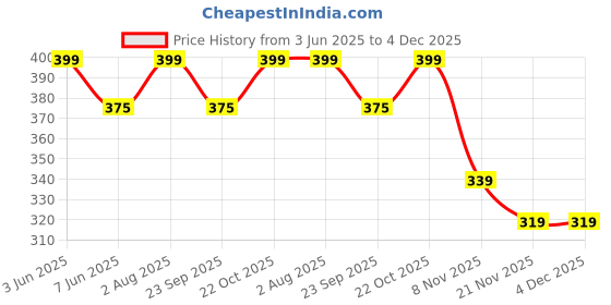 amazon.in TERI BERI Muslin Cotton Face Towels for Newborn Baby Extra Soft Hankies Reusable Napkins for Infants Toddlers (Pack of 5, White, 200 GSM) Price History Graph from 3 Jun 2025 to 4 Dec 2025