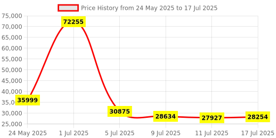 amazon.in Terived 2 Computers 1 HDMI Monitors KVM Switch 8K@60Hz, Wired Remote and Hotkey Switching, EDID, Audio and Microphone, Aluminum Alloy Shell,Digital Display, HDR10 with Cables Price History Graph from 24 May 2025 to 17 Jul 2025