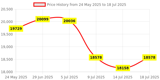 amazon.in Terived 2 Port DP USB 3.0 KVM Switch Two Computers 1 DisplayPort Monitor switcher, 8K@30Hz 4K@144Hz, Aluminum hotkey Audio mic, Digital Display, HDR10 with Cables Price History Graph from 24 May 2025 to 14 Jul 2025