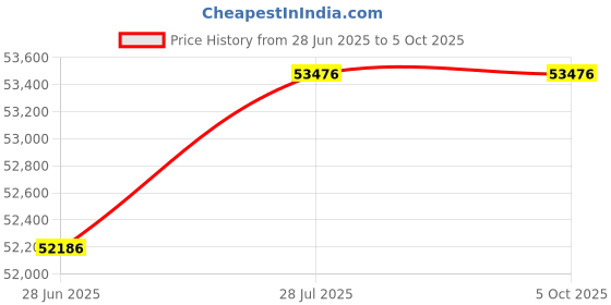 amazon.in Terived 4 Computers 1 HDMI Monitor Automatic KVM Switch 8K@60Hz, Hotkey Switching, EDID, with Audio and Microphone, Aluminum Shell with Digital Display, USB 3.0 Hub, HDR10 with Cables Price History Graph from 28 Jun 2025 to 5 Oct 2025