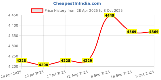 amazon.in Term Disc16-14 F .25"Vyl Price History Graph from 28 Apr 2025 to 8 Oct 2025