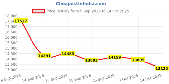 amazon.in Termichy Electric Nasal Aspirator for Baby: Rechargeable 9 Levels Suction Nose Sucker for Toddler Stuffy Nose - Portable Integrated Storage Compartment Nose Aspirator for Travel Parent Price History Graph from 9 Sep 2025 to 14 Oct 2025