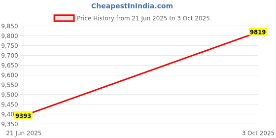 amazon.in Terminal Block, 3‑Wire 12‑Channel Capture Card Using Printed Labels, Breakout Acquisition Board Price History Graph from 21 Jun 2025 to 3 Oct 2025