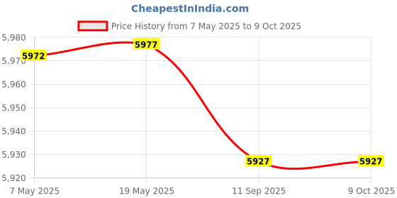 amazon.in Terminal Block Breakout Board Module for Teensy 4.1, DIN Rail Mount Version Price History Graph from 7 May 2025 to 8 Oct 2025
