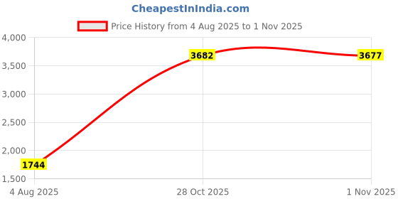 amazon.in Terminal Block Junction Box, Din Rail 2 Level Terminal Distribution Box Flame Retardant Housing Single Phase for Industrial Use Price History Graph from 4 Aug 2025 to 28 Oct 2025