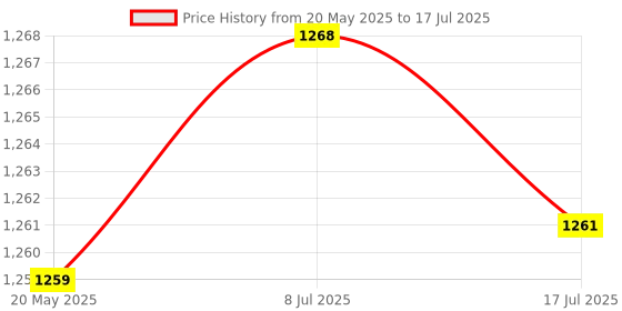amazon.in ironctic Terminal Connector, DB9 Terminal Connector, Waterproof 9Pins Serial Adapter, for Field Debugging Equipment Serial Communication ironctic Price History Graph from 20 May 2025 to 17 Jul 2025