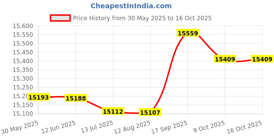 amazon.in Terminal Crimping Pliers, 27cm/10.6in 1.25-8mm2 17-8AWG Bare Crimping Tool for Insulated Electrical Connectors Price History Graph from 30 May 2025 to 16 Oct 2025