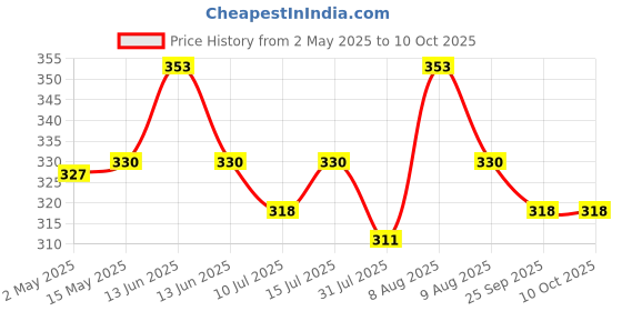 amazon.in Terminator Eco-Friendly Termite Killer Spray (320ml x 2) | DIY Pest control to keep Termites, Borer & insects repellant for furniture, home & office | Ideal for protection of furniture during monsoon Price History Graph from 2 May 2025 to 10 Oct 2025