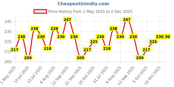 amazon.in Terminator Eco-Friendly Termite Killer Spray| 500ml | Wood Preservative and Termite, Borer and Insect Repellent for Home, Kitchen, and Offices Price History Graph from 1 May 2025 to 4 Dec 2025