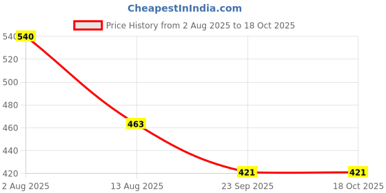 amazon.in Terminator Eco-Friendly Termite Killer Spray| 500ml, Pack of 2 | Wood Preservative and Termite, Borer and Insect Repellent for Home, Kitchen, and Offices Price History Graph from 2 Aug 2025 to 18 Oct 2025