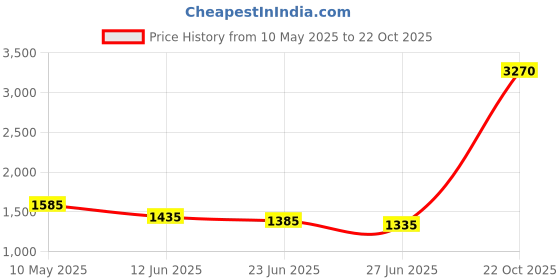 amazon.in Terminator Universal Ac To Dc 1.5V 3V 4.5V 6V 9V 12V Flat 3 Pin Plug Power Supply Adapter 350Ma terminator Price History Graph from 10 May 2025 to 22 Oct 2025
