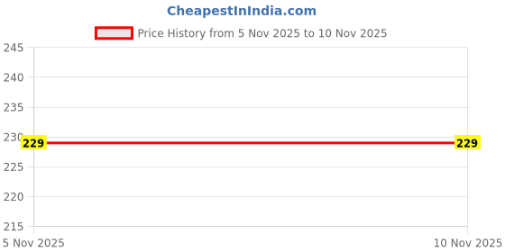 amazon.in Termite Control Spray for Wood & Furniture | Plant Extract Formula | 100ml Each (3) Price History Graph from 5 Nov 2025 to 10 Nov 2025