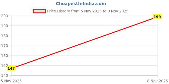 amazon.in Termite Control Spray with Natural Oils 100ml | Plant-Based Formula for Indoor & Outdoor Use Price History Graph from 5 Nov 2025 to 8 Nov 2025