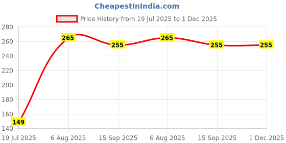 amazon.in Termite Killer Spray for Home | Wood and Wall- (200ml) Price History Graph from 19 Jul 2025 to 30 Nov 2025