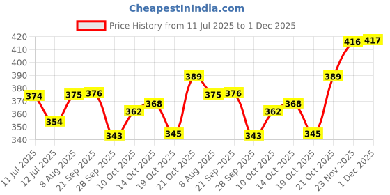 amazon.in TERMS AND CONDITIONS: the TikTok sensation! Meet the Dreamland Billionaires... Price History Graph from 11 Jul 2025 to 1 Dec 2025