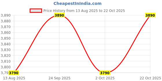 amazon.in rashki TERO - Laptop & Travel Tote Bag for Women | 15.6 Inch Vegan Leather Laptop Bag | Work Tote Bag with detachable Laptop Sleeve | Professional Bag rashki Price History Graph from 13 Aug 2025 to 22 Oct 2025