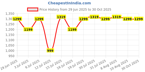 amazon.in safari Terra 37L Casual Printed Backpack, 3 Compartments, Raincover, Armor Base, Organizer, Bottle Holder, Front Pocket, School Bag for Boys and Girls, College Bag, Office Bag, Travel Bag safari Price History Graph from 29 Jun 2025 to 29 Oct 2025