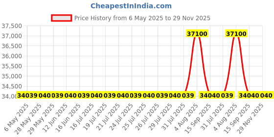 amazon.in Terra Pure Green Tea Hotel Personal Care Kit, Recycled Paper, Soy Ink Box (Case of 500) Price History Graph from 6 May 2025 to 29 Nov 2025