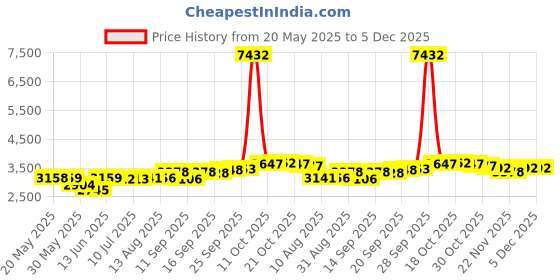 amazon.in terra sancta guild Bassoon Lapel Pin, Silver, Classic terra sancta guild Price History Graph from 20 May 2025 to 4 Dec 2025