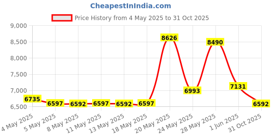 amazon.in Terra Tuned Wind Chimes Price History Graph from 4 May 2025 to 31 Oct 2025