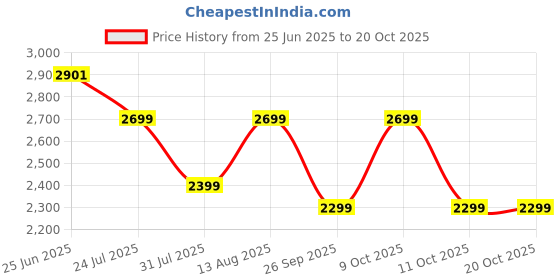 amazon.in trawoc TERRABOUND 60 Liter Camping Backpack Trekking Hiking Ruckssack Travel Bag Front & Top Loading Laptop/Rain Cover/Shoe Compartment, HK014 trawoc Price History Graph from 25 Jun 2025 to 20 Oct 2025