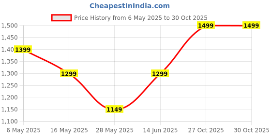 amazon.in Terrace Water Tank Insulation Cover 500 Litre Price History Graph from 6 May 2025 to 29 Oct 2025