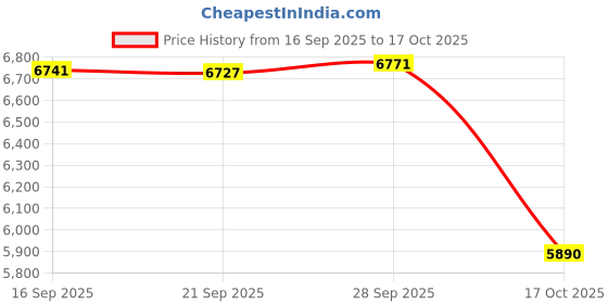amazon.in Terracotta Bed Skirt King Size Ruffled Bed Skirt with Split Corners, King Bed Skirt 14 Inch Drop, King Size Bed Skirt Terracotta for Ruffled Bed Skirt with Split Corners, Bed Skirt King Size Price History Graph from 16 Sep 2025 to 17 Oct 2025