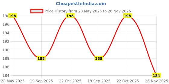 amazon.in b s natural Terracotta Clay, Ready to Use Natural Air-Dry Clay. Best for Sculpting, Pottery, Jewellery Making, Eco-Friendly Ganesha Idol Making, Art and Craft Activities (500g) b s natural Price History Graph from 28 May 2025 to 26 Nov 2025