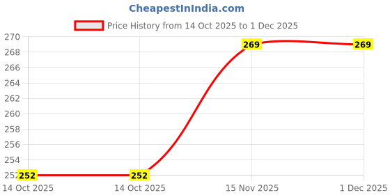 amazon.in Terracotta Color Clay, Natural Clay, Shadu Clay (3 Kg) Price History Graph from 14 Oct 2025 to 30 Nov 2025