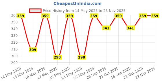 amazon.in Terracotta Journey DIY Terracotta Earthen Clay Dough for Modelling Pottery Jewellery Making Organic Eco-Friendly Ganesha | Nontoxic Soft & Natural Clay for Kids Adults Sculpture & Modeling 1kg (1) terracotta journey Price History Graph from 14 May 2025 to 22 Nov 2025