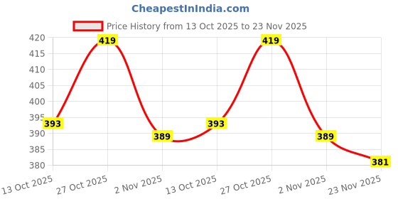 amazon.in Terracotta Ready to Use Natural Clay, Filtered and Without Stones (5 Kg) Price History Graph from 13 Oct 2025 to 23 Nov 2025