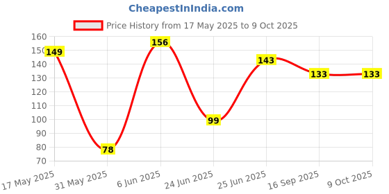 amazon.in Terracotta Ready to Use Natural Clay, Filtered and Without Stones A1 Quality Best for Sculpturing, Pottery, Jewellery Making and Arts and Crafts (Gray, 1KG) Price History Graph from 17 May 2025 to 8 Oct 2025