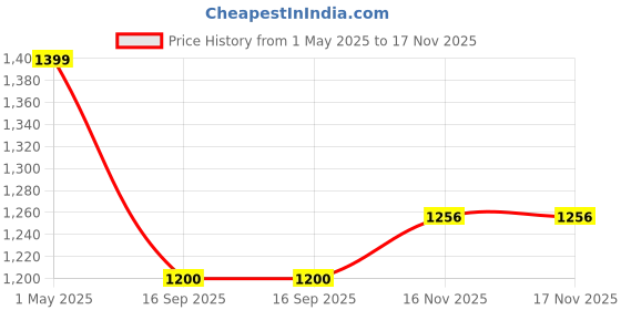 amazon.in TerraDry Stone Bathroom Diatomaceous Earth Shower Mat, Non-Slip Super Absorbent Quick Drying Bathroom Mat | Natural, Easy to Clean (Large) (40 X 60 CM) Price History Graph from 1 May 2025 to 16 Nov 2025