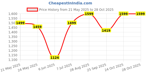 amazon.in impakto TerrainMax Waterproof & Mositure Wicking Rexine Upper Trekking Shoes for Men impakto Price History Graph from 21 May 2025 to 28 Oct 2025