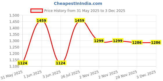 amazon.in impakto TerrainMax Waterproof & Mositure Wicking Rexine Upper Trekking Shoes for Men impakto Price History Graph from 31 May 2025 to 3 Dec 2025
