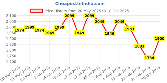 amazon.in hundred TerraLite Cricket Shoes | TerraSpike Rubber Studs | Embedded Support Plate for Stability | Lightweight & Durable | Ideal for Turf, Ground & Hard Surfaces hundred Price History Graph from 20 May 2025 to 18 Oct 2025