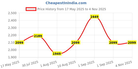 amazon.in hundred TerraLite Cricket Shoes | TerraSpike Rubber Studs | Embedded Support Plate for Stability | Lightweight & Durable | Ideal for Turf, Ground & Hard Surfaces hundred Price History Graph from 17 May 2025 to 4 Nov 2025