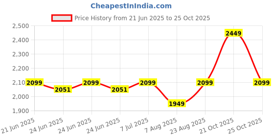 amazon.in hundred TerraLite Cricket Shoes | TerraSpike Rubber Studs | Embedded Support Plate for Stability | Lightweight & Durable | Ideal for Turf, Ground & Hard Surfaces hundred Price History Graph from 21 Jun 2025 to 25 Oct 2025