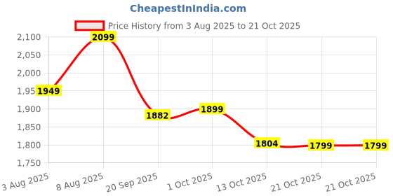 amazon.in hundred TerraLite Cricket Shoes | TerraSpike Rubber Studs | Embedded Support Plate for Stability | Lightweight & Durable | Ideal for Turf, Ground & Hard Surfaces hundred Price History Graph from 3 Aug 2025 to 19 Oct 2025
