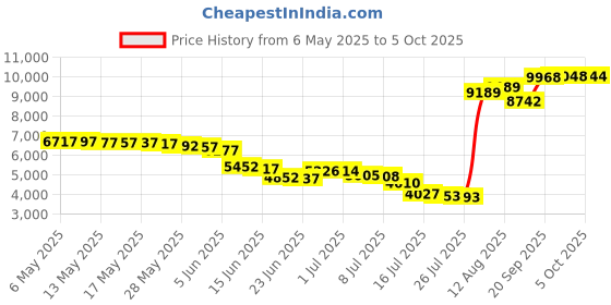 amazon.in terramar Cloud Nine 4-Way Stretch Brushed Tight terramar Price History Graph from 6 May 2025 to 5 Oct 2025