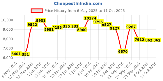 amazon.in terramar Women's Standard 2-Layer Authentic Thermal Mid-Weight Pants, Black, Medium (10-12) terramar Price History Graph from 6 May 2025 to 5 Oct 2025